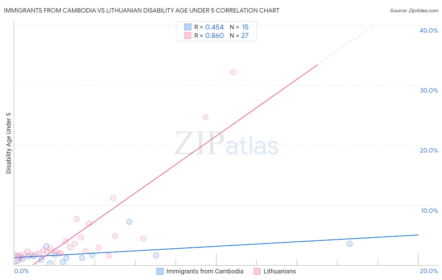 Immigrants from Cambodia vs Lithuanian Disability Age Under 5