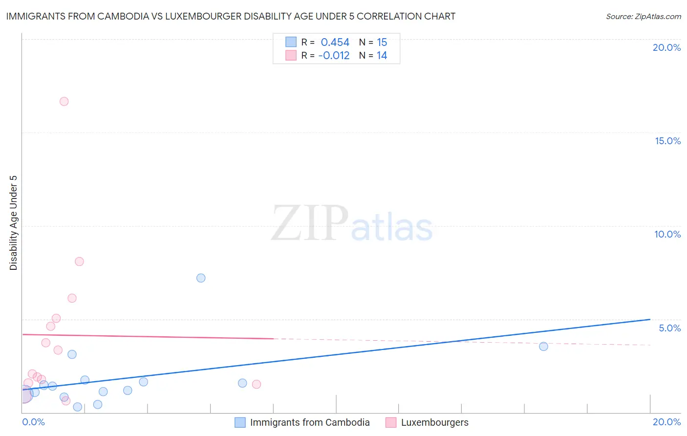 Immigrants from Cambodia vs Luxembourger Disability Age Under 5