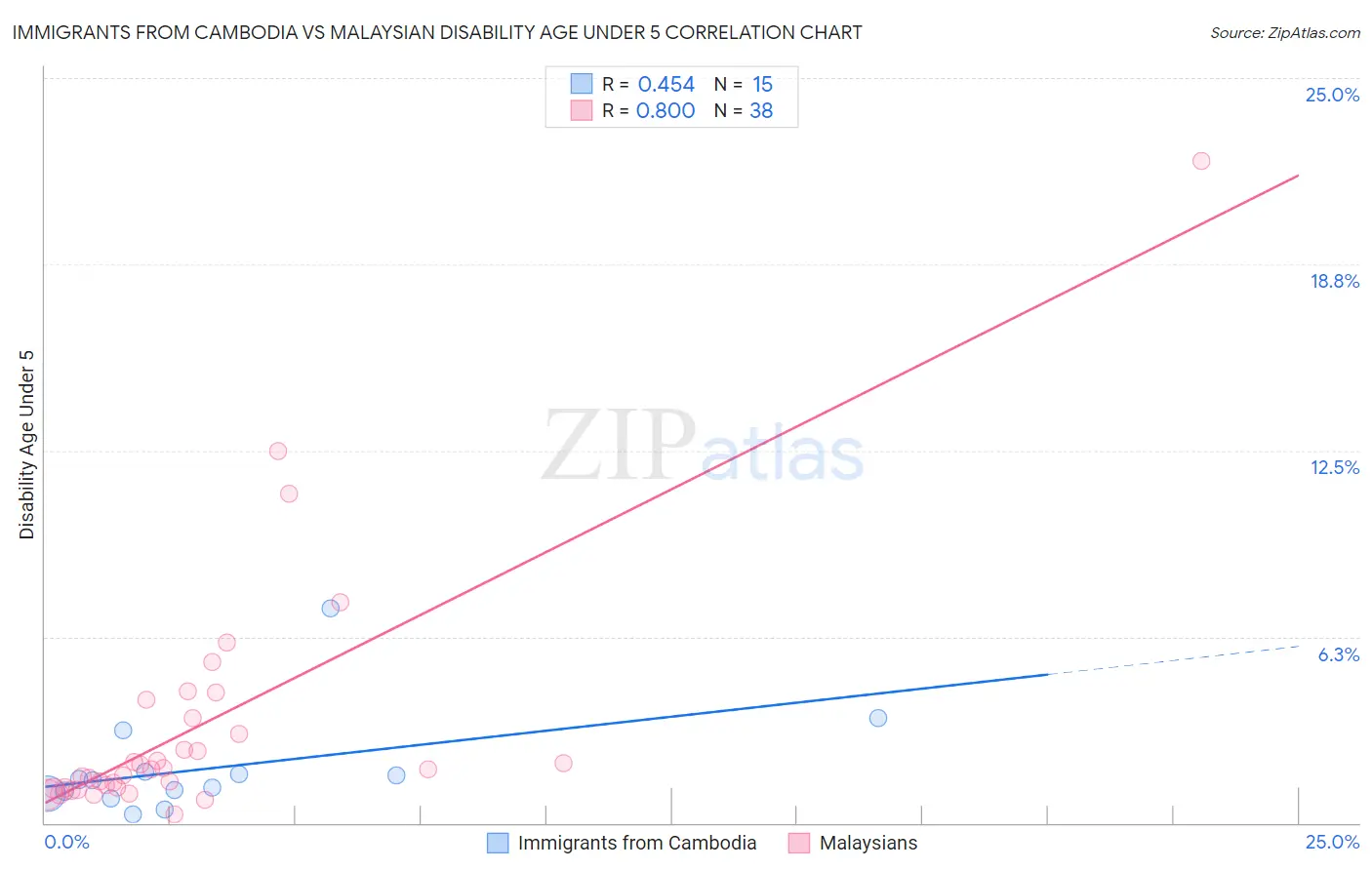 Immigrants from Cambodia vs Malaysian Disability Age Under 5