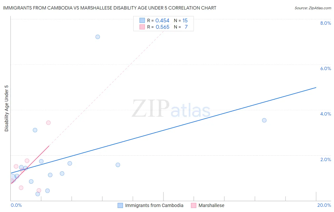 Immigrants from Cambodia vs Marshallese Disability Age Under 5