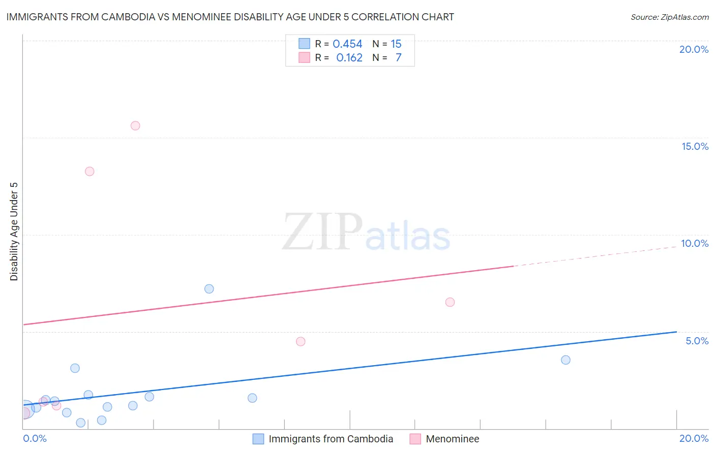 Immigrants from Cambodia vs Menominee Disability Age Under 5