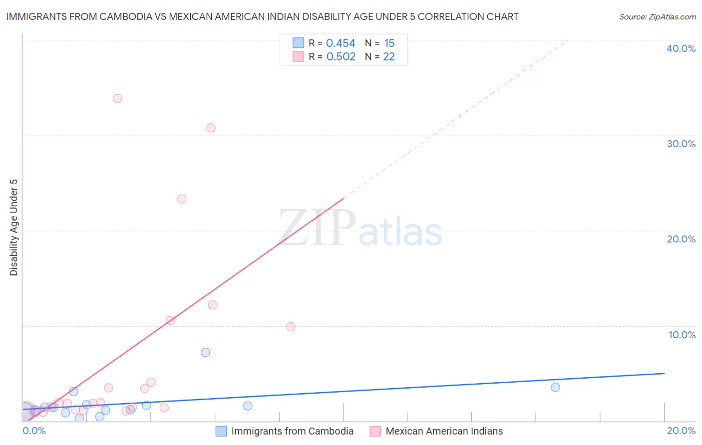 Immigrants from Cambodia vs Mexican American Indian Disability Age Under 5