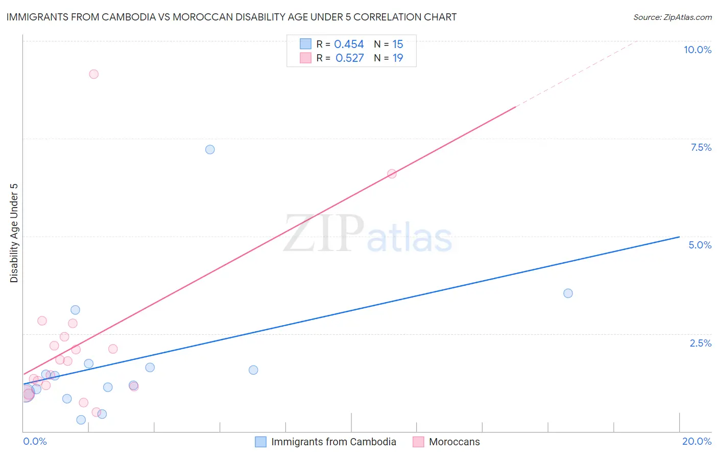 Immigrants from Cambodia vs Moroccan Disability Age Under 5