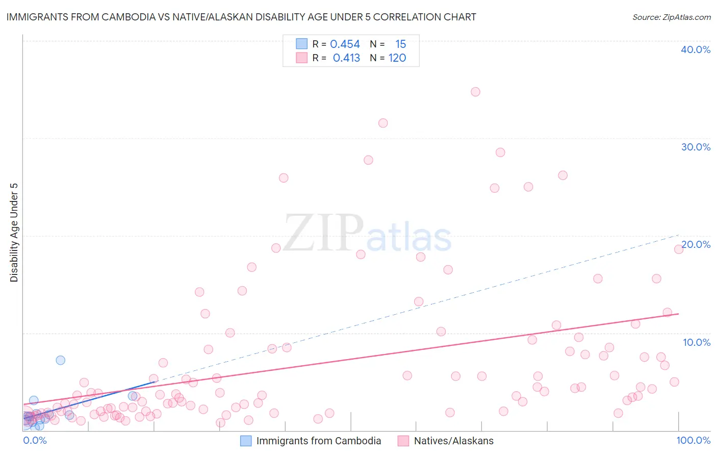 Immigrants from Cambodia vs Native/Alaskan Disability Age Under 5