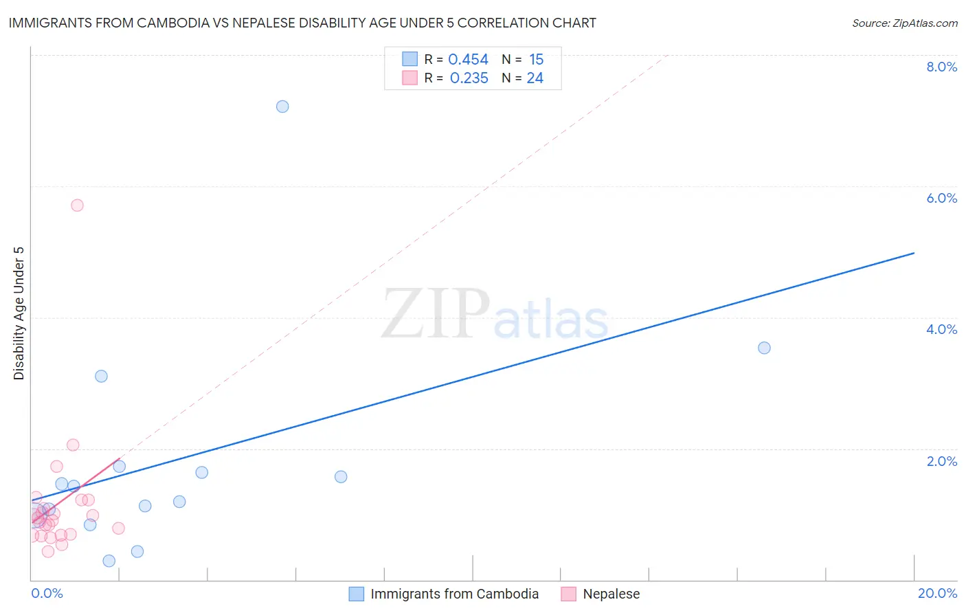 Immigrants from Cambodia vs Nepalese Disability Age Under 5