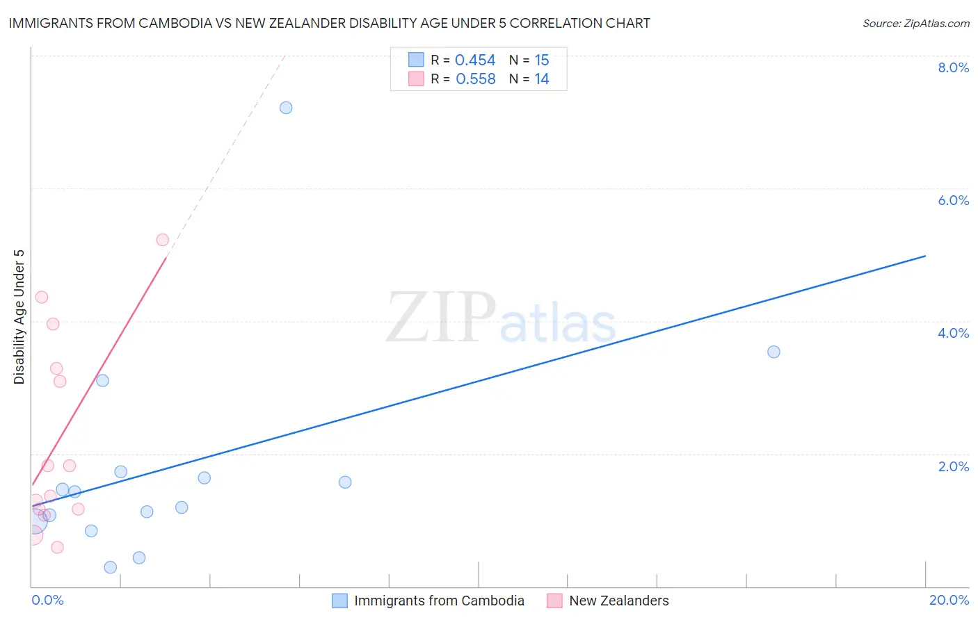 Immigrants from Cambodia vs New Zealander Disability Age Under 5