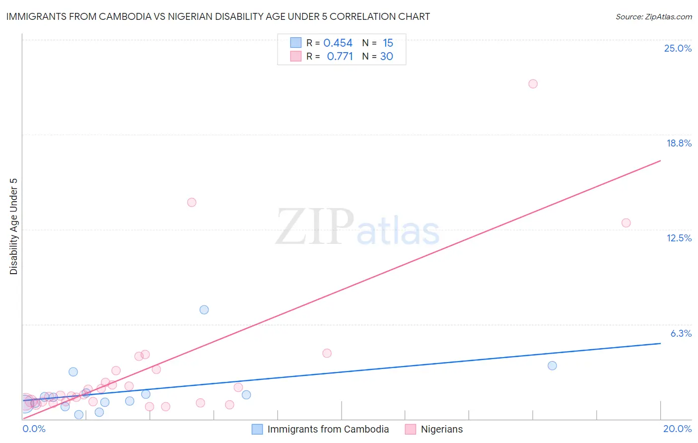 Immigrants from Cambodia vs Nigerian Disability Age Under 5