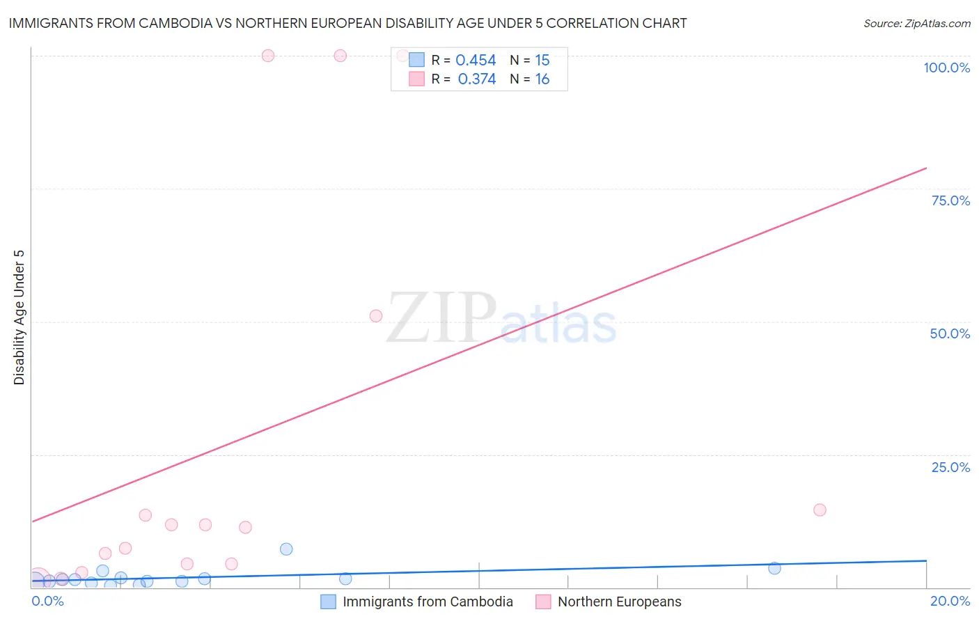 Immigrants from Cambodia vs Northern European Disability Age Under 5