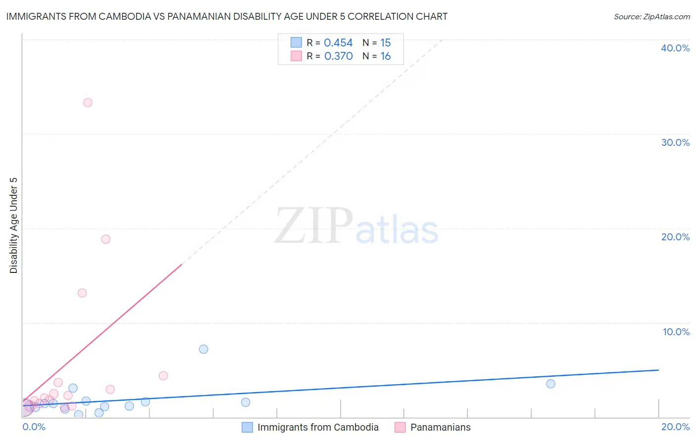 Immigrants from Cambodia vs Panamanian Disability Age Under 5