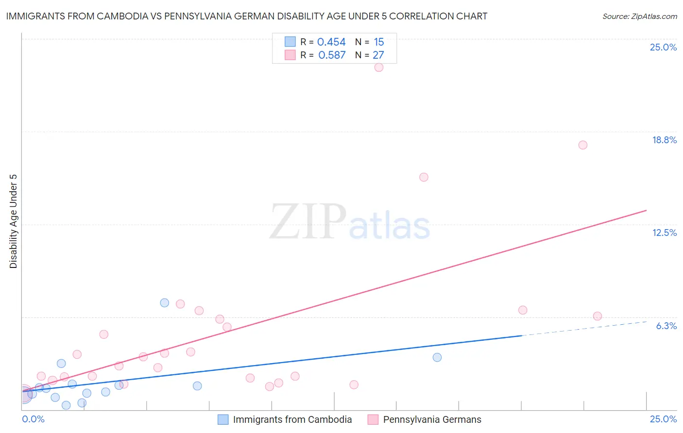 Immigrants from Cambodia vs Pennsylvania German Disability Age Under 5