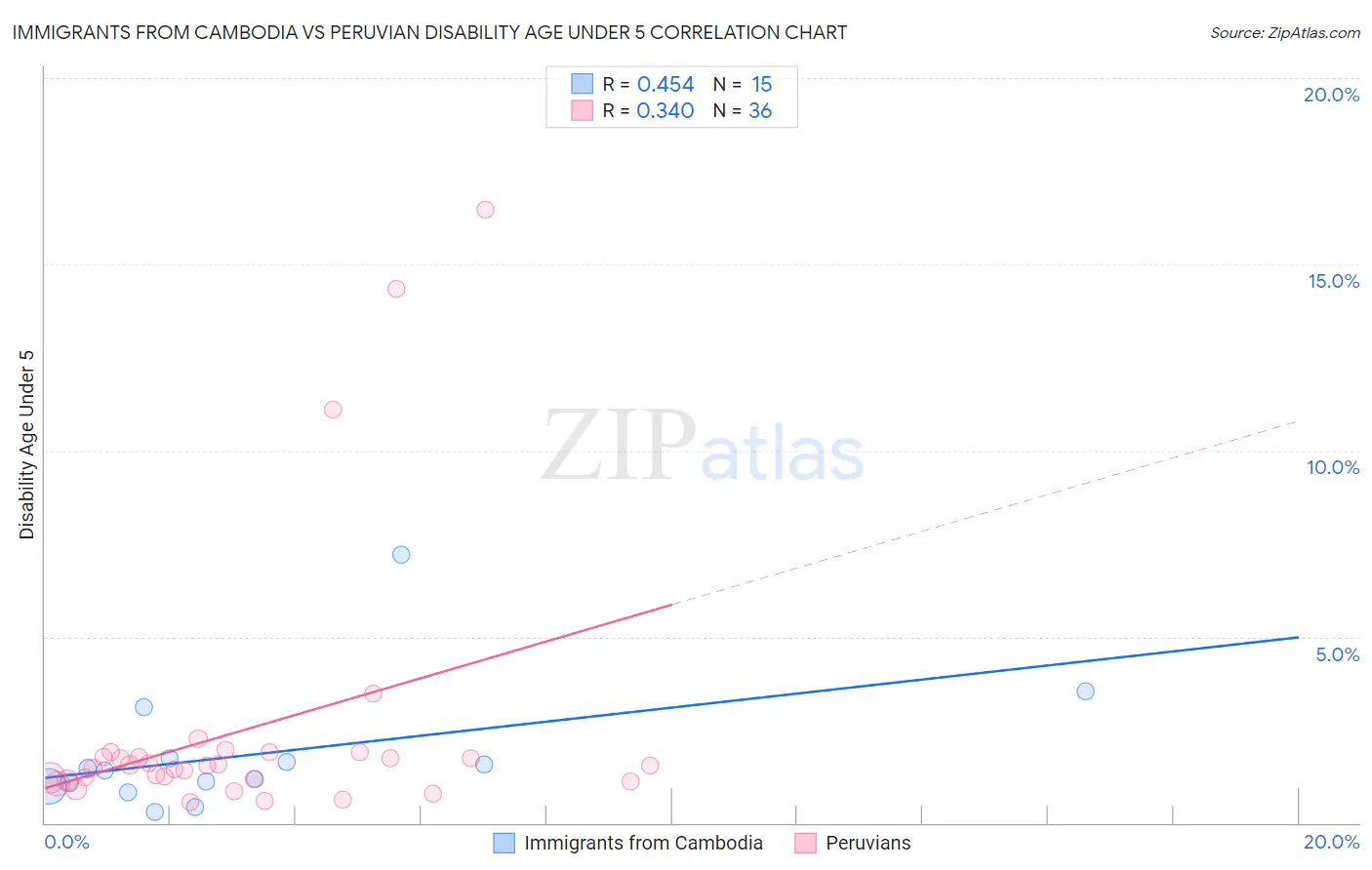 Immigrants from Cambodia vs Peruvian Disability Age Under 5