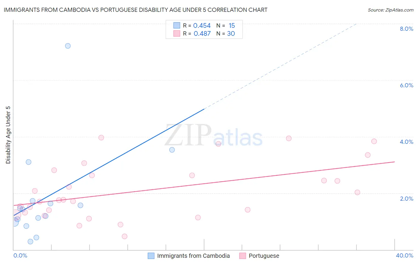 Immigrants from Cambodia vs Portuguese Disability Age Under 5