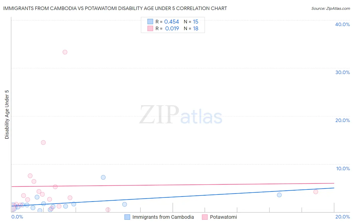 Immigrants from Cambodia vs Potawatomi Disability Age Under 5