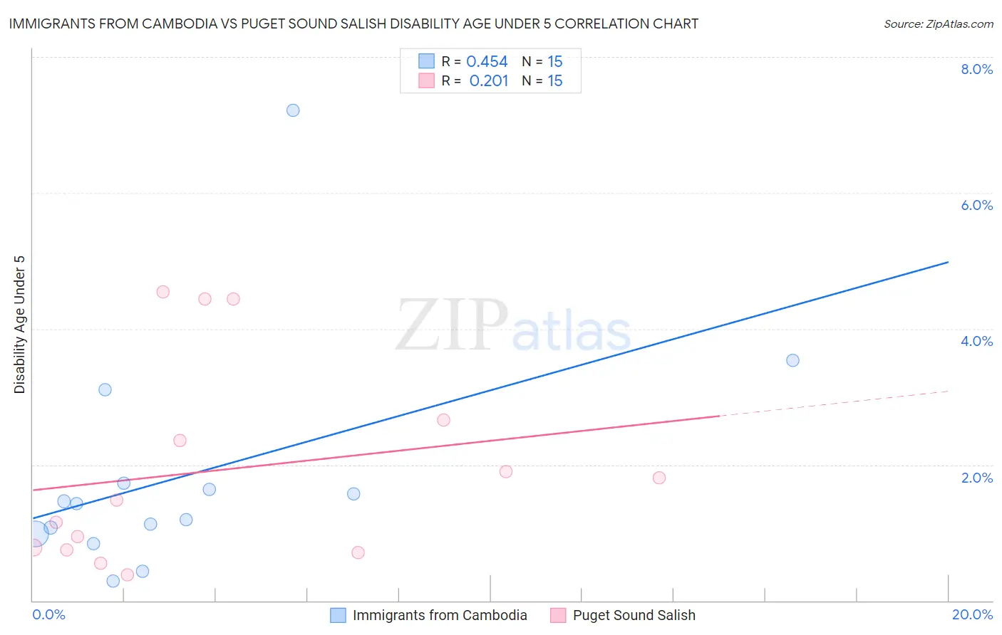 Immigrants from Cambodia vs Puget Sound Salish Disability Age Under 5