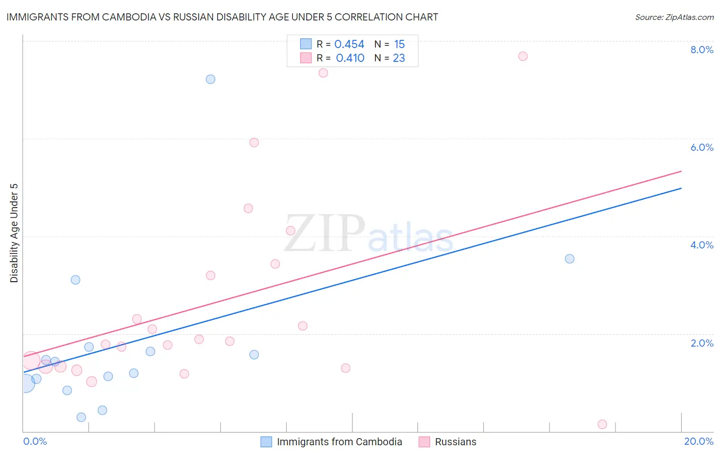 Immigrants from Cambodia vs Russian Disability Age Under 5