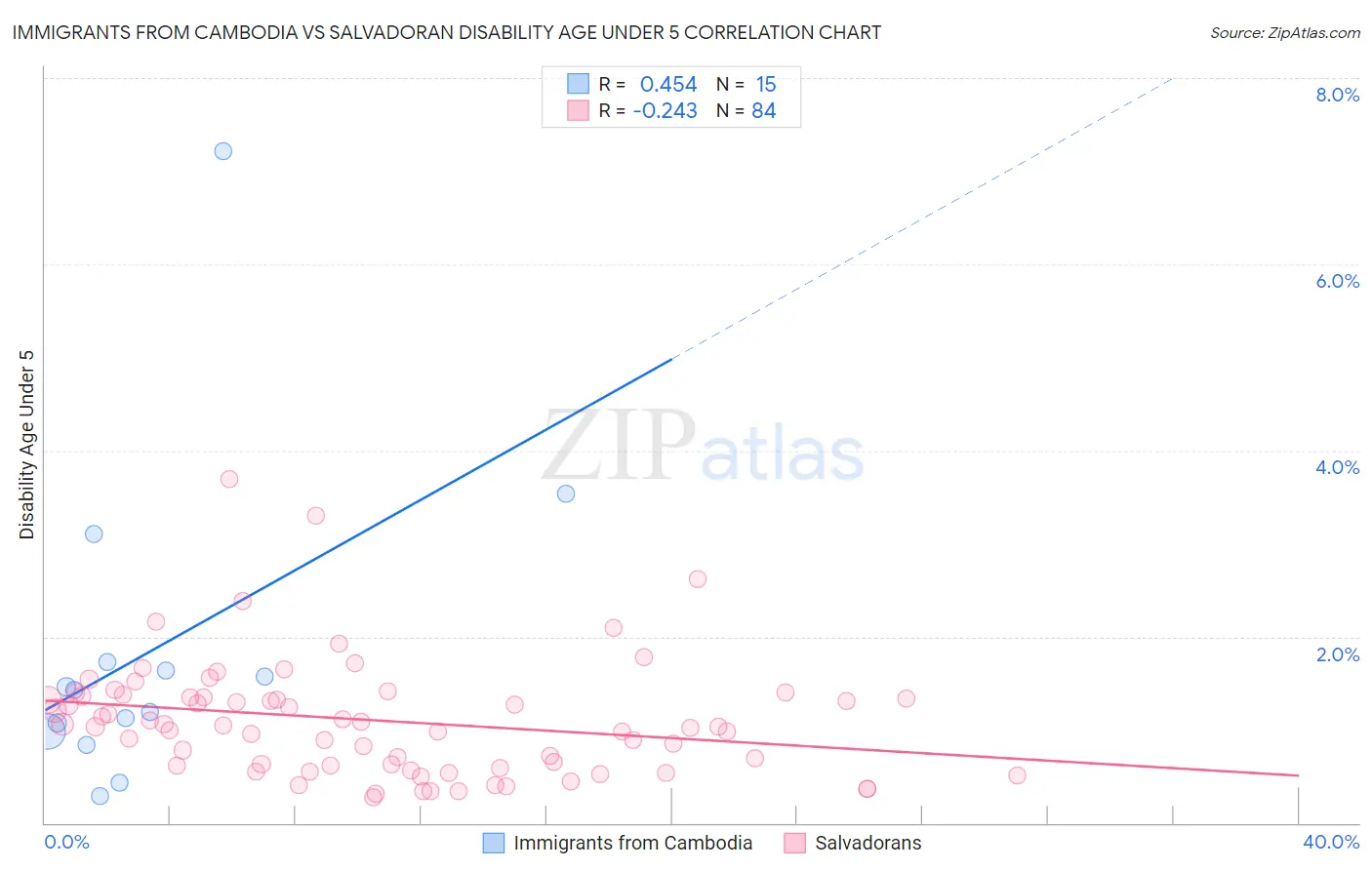 Immigrants from Cambodia vs Salvadoran Disability Age Under 5