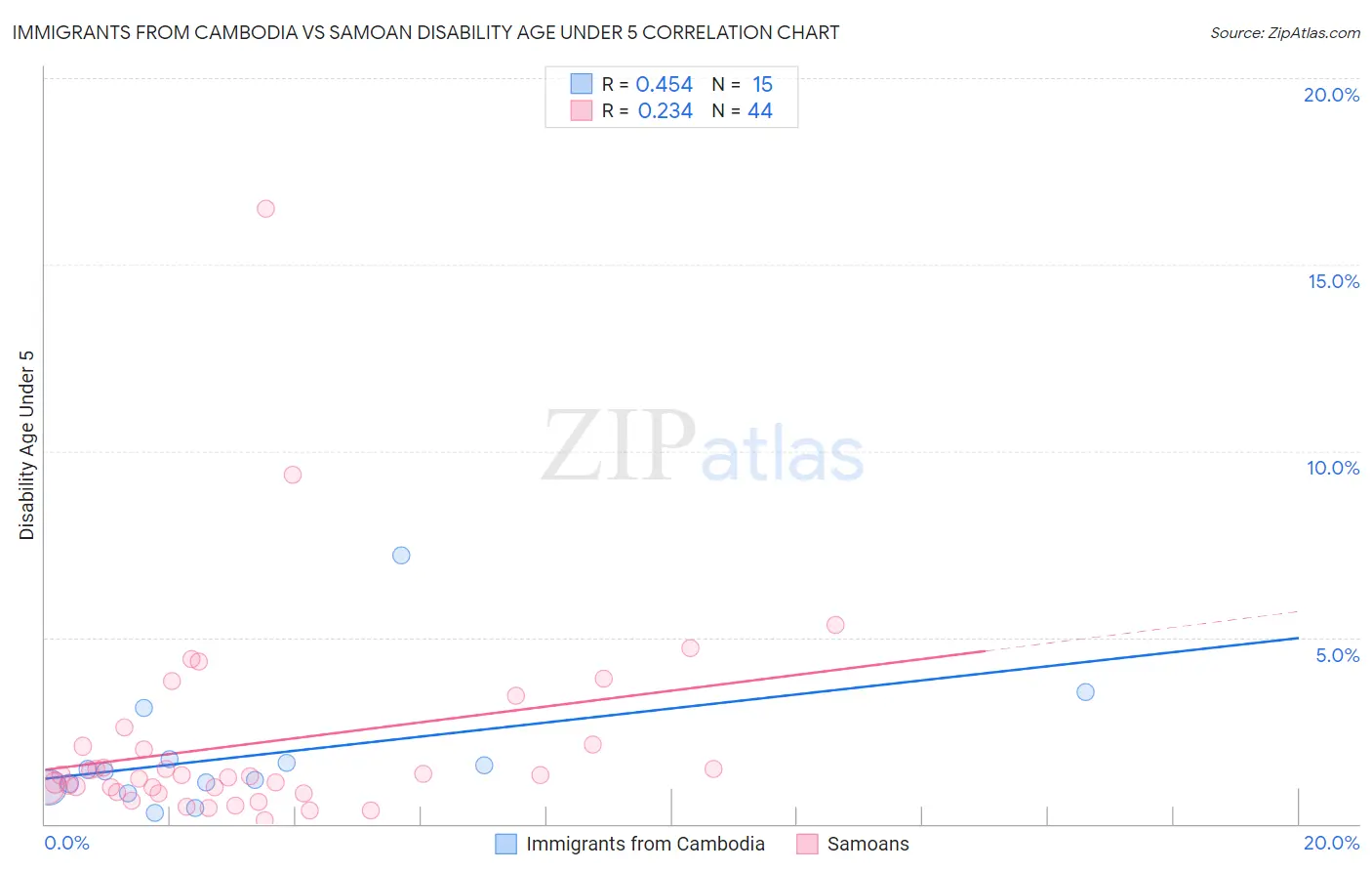 Immigrants from Cambodia vs Samoan Disability Age Under 5