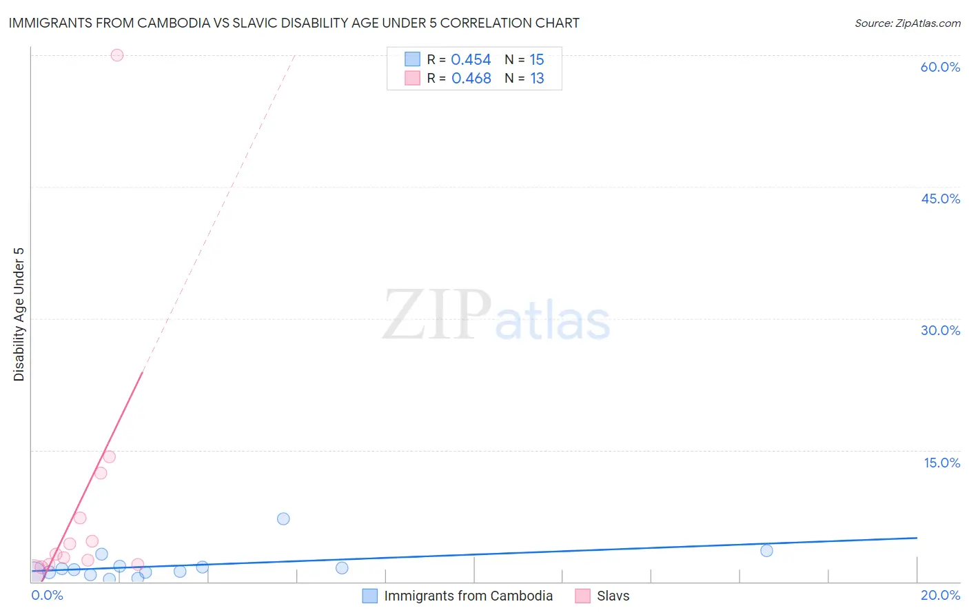 Immigrants from Cambodia vs Slavic Disability Age Under 5