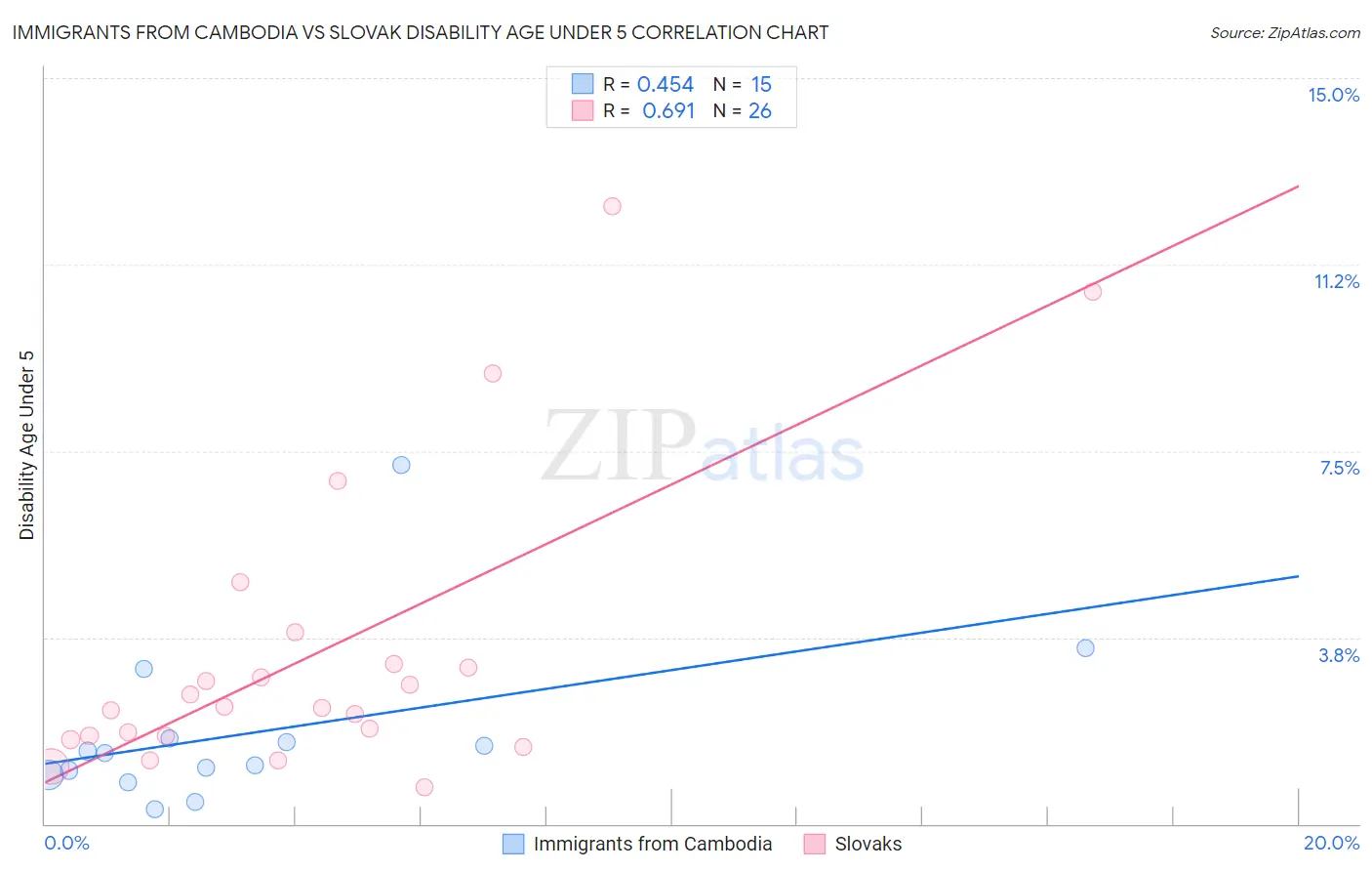 Immigrants from Cambodia vs Slovak Disability Age Under 5