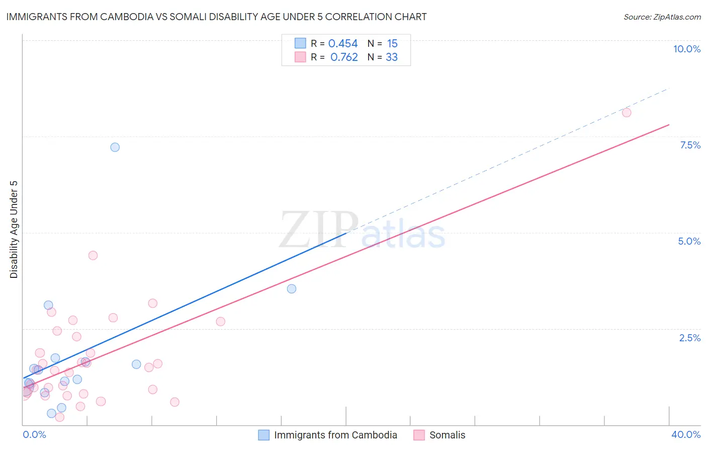 Immigrants from Cambodia vs Somali Disability Age Under 5