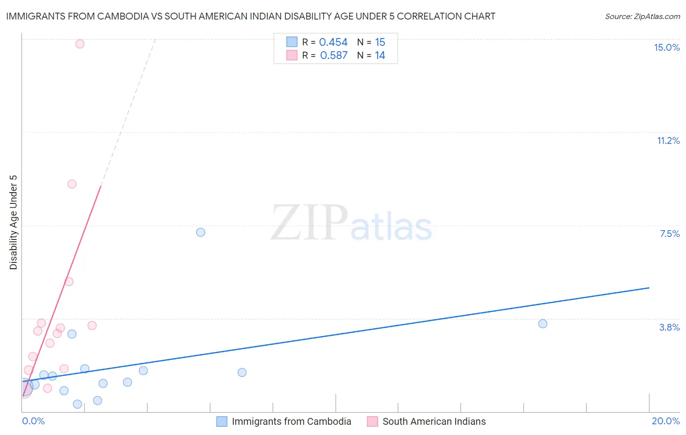 Immigrants from Cambodia vs South American Indian Disability Age Under 5