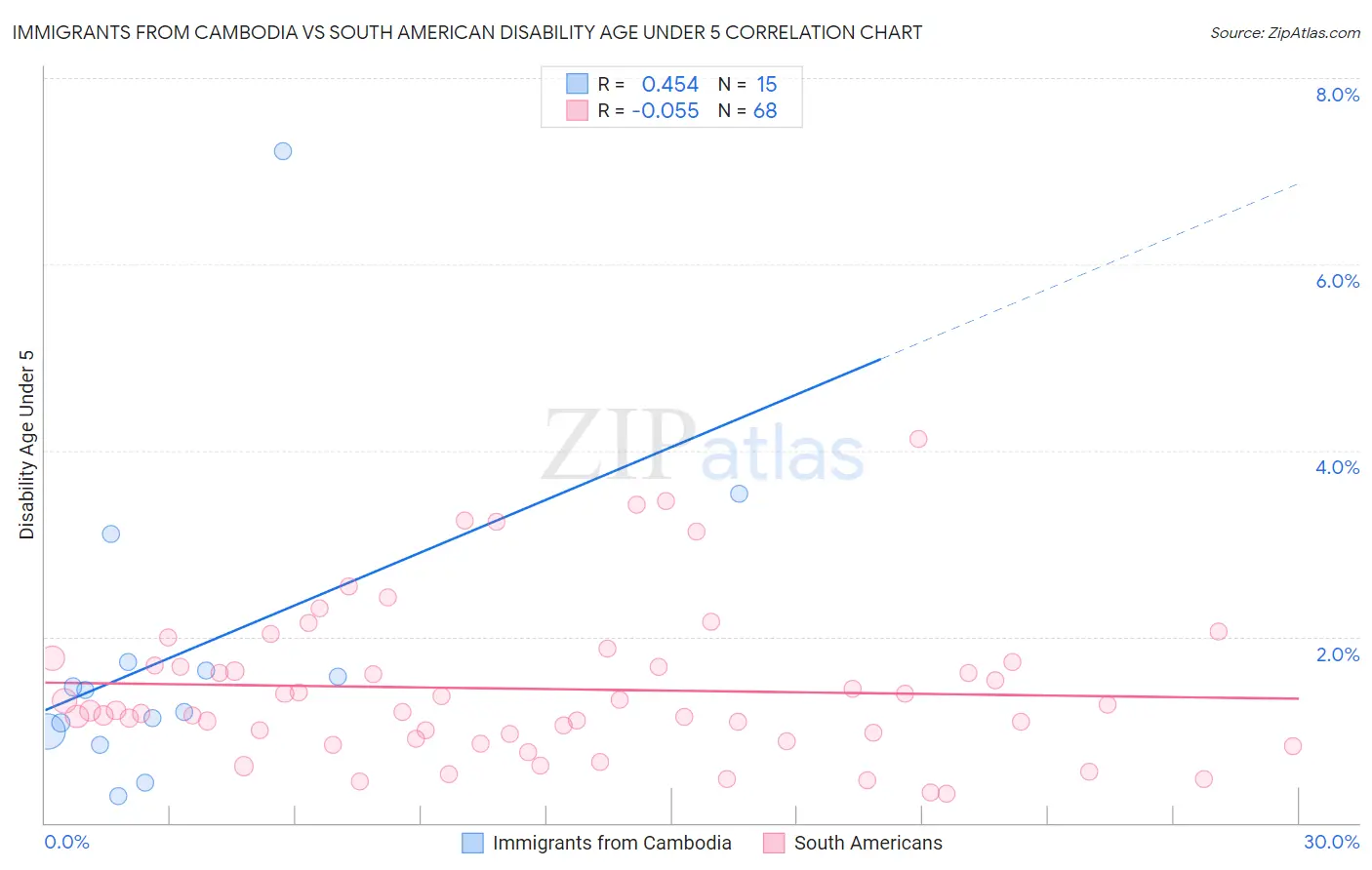 Immigrants from Cambodia vs South American Disability Age Under 5