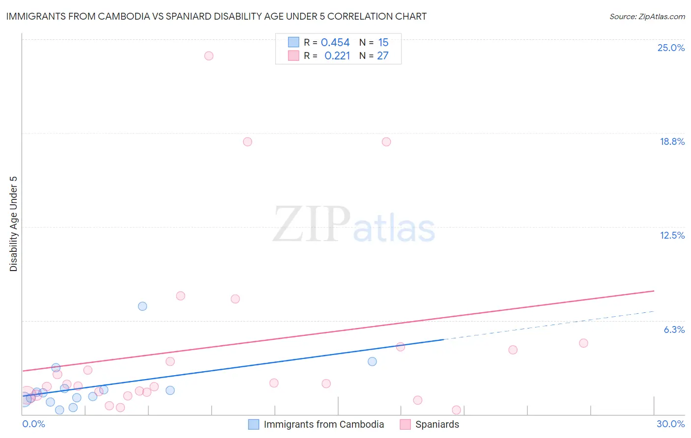 Immigrants from Cambodia vs Spaniard Disability Age Under 5