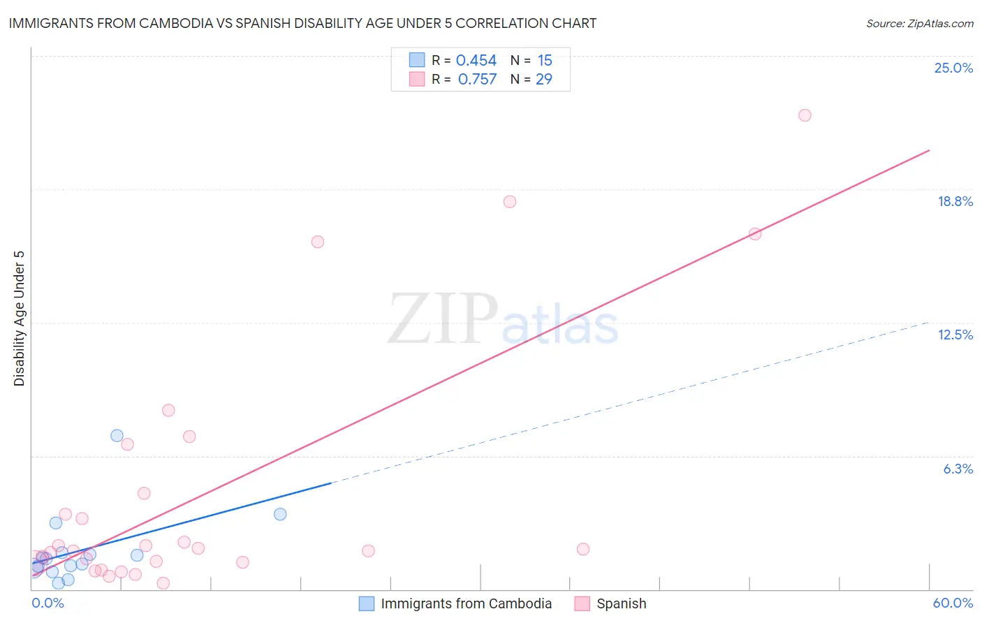Immigrants from Cambodia vs Spanish Disability Age Under 5