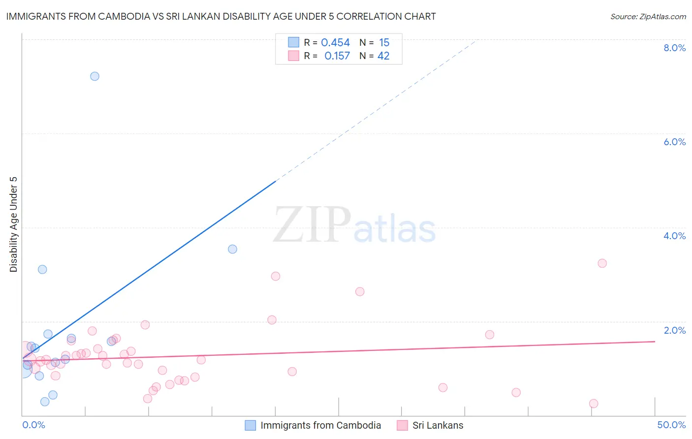 Immigrants from Cambodia vs Sri Lankan Disability Age Under 5