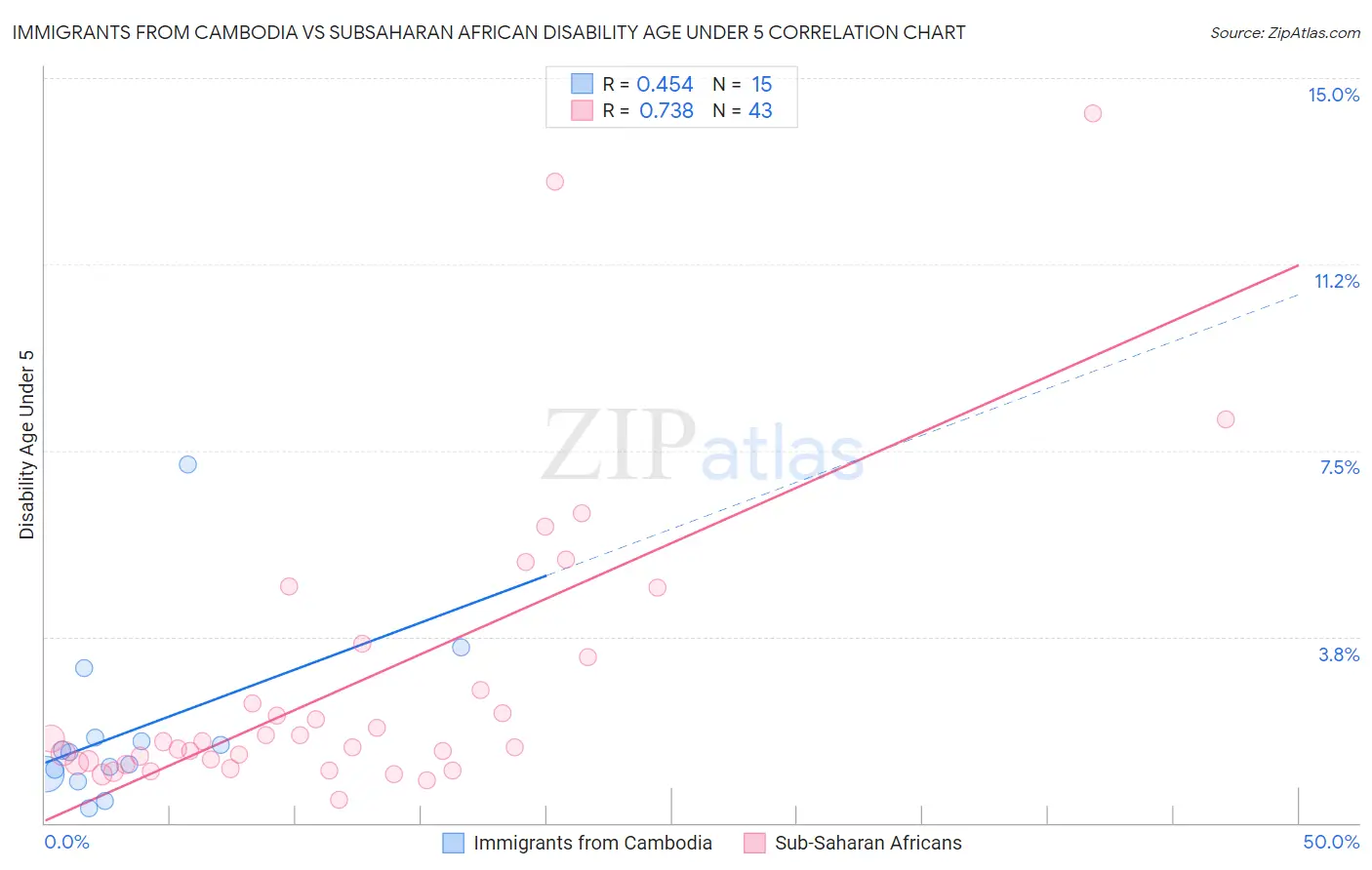Immigrants from Cambodia vs Subsaharan African Disability Age Under 5
