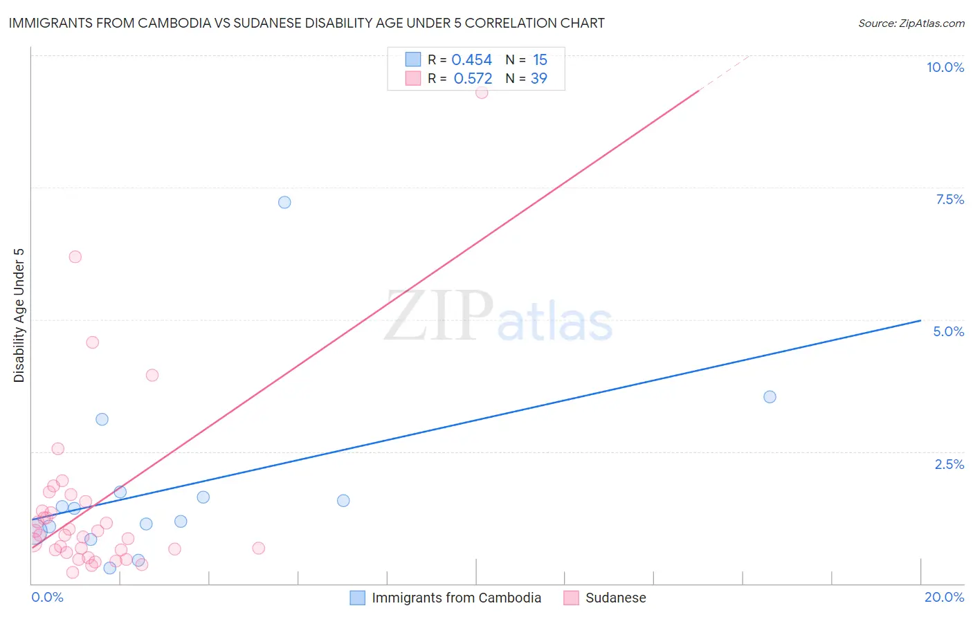 Immigrants from Cambodia vs Sudanese Disability Age Under 5