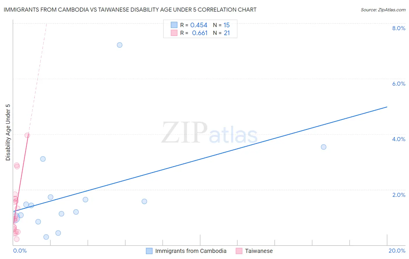 Immigrants from Cambodia vs Taiwanese Disability Age Under 5