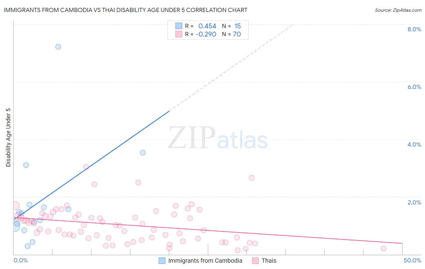 Immigrants from Cambodia vs Thai Disability Age Under 5