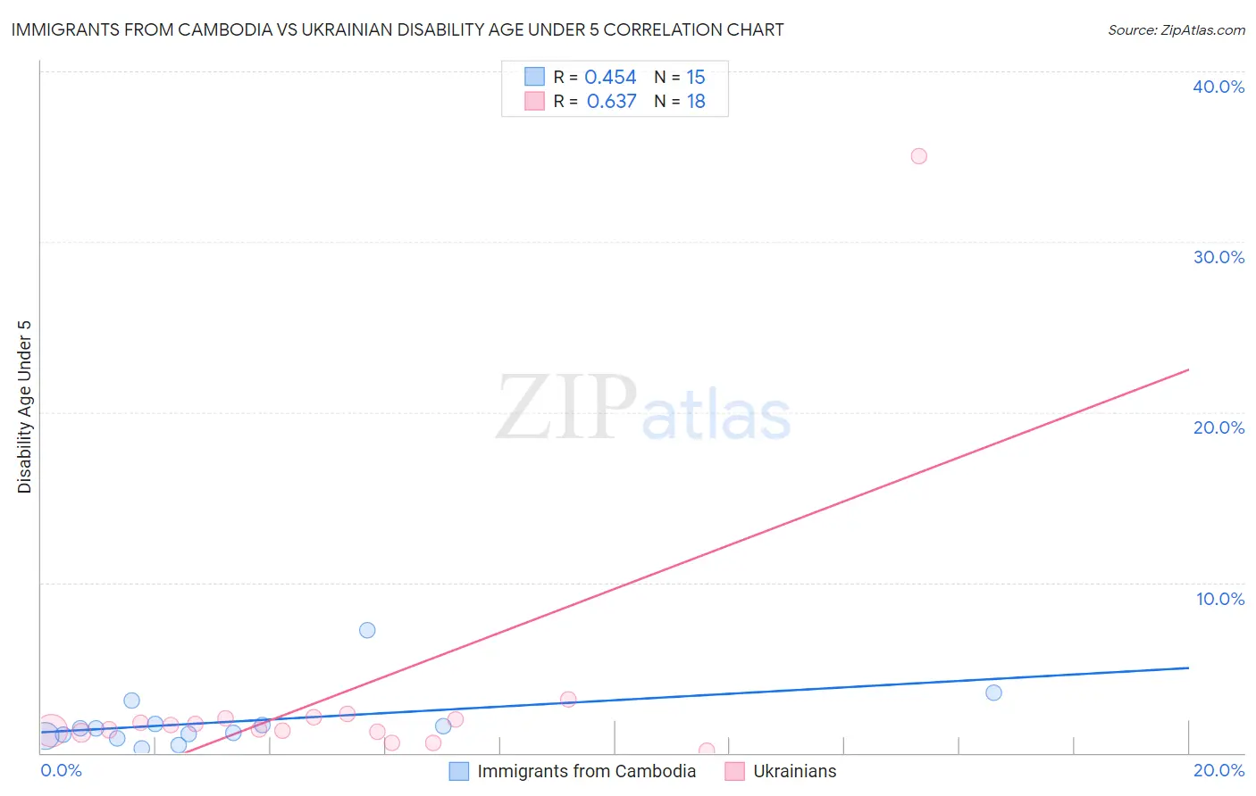 Immigrants from Cambodia vs Ukrainian Disability Age Under 5