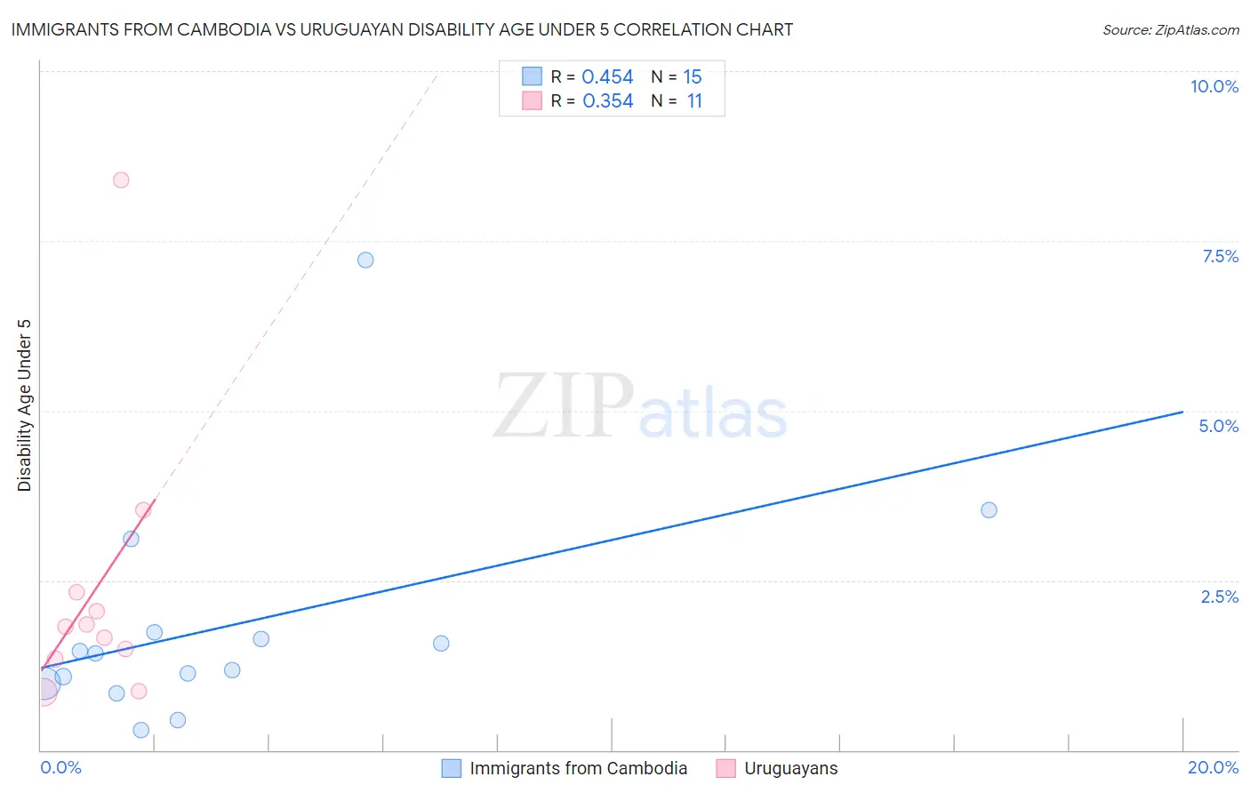 Immigrants from Cambodia vs Uruguayan Disability Age Under 5