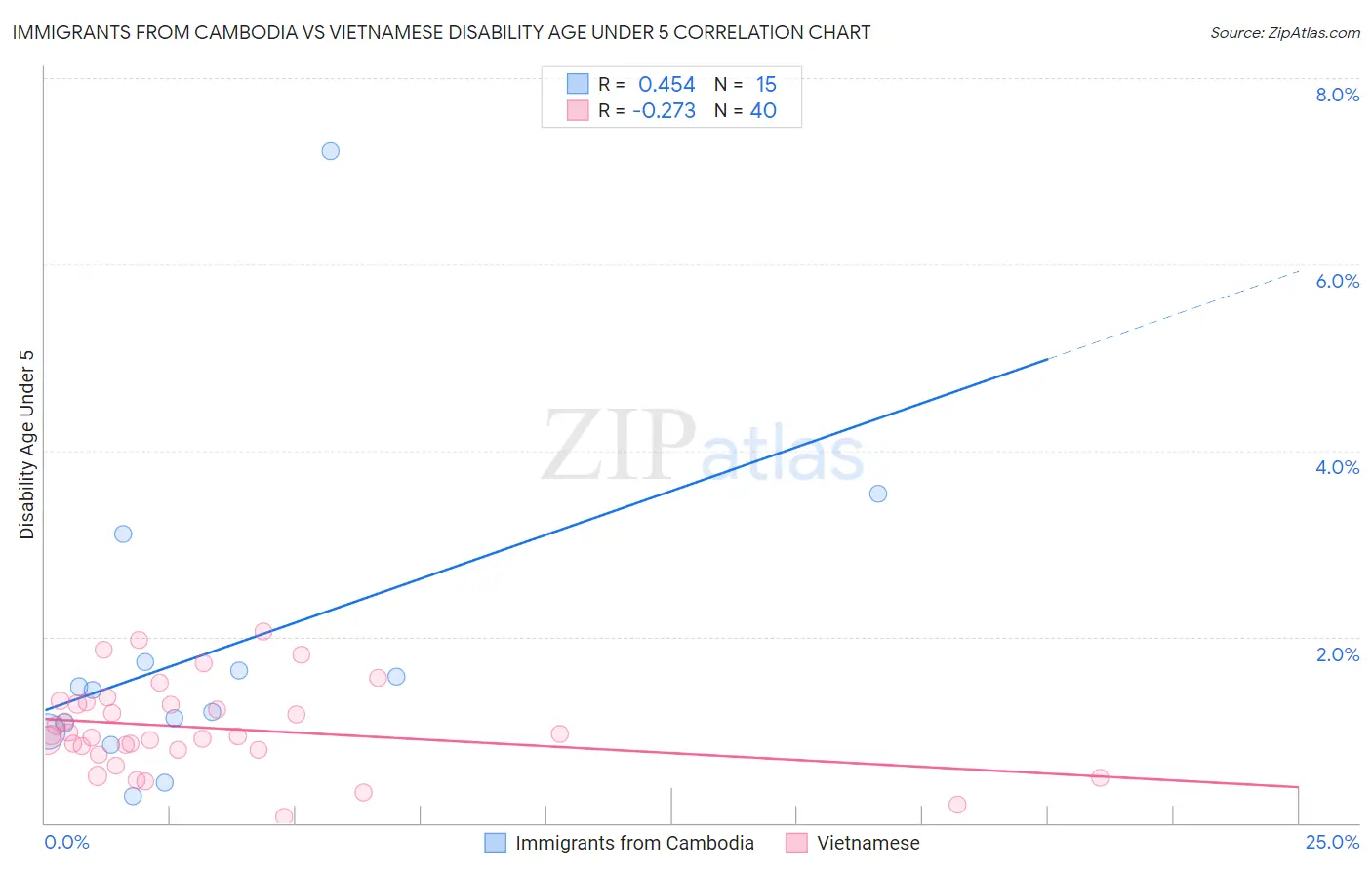 Immigrants from Cambodia vs Vietnamese Disability Age Under 5