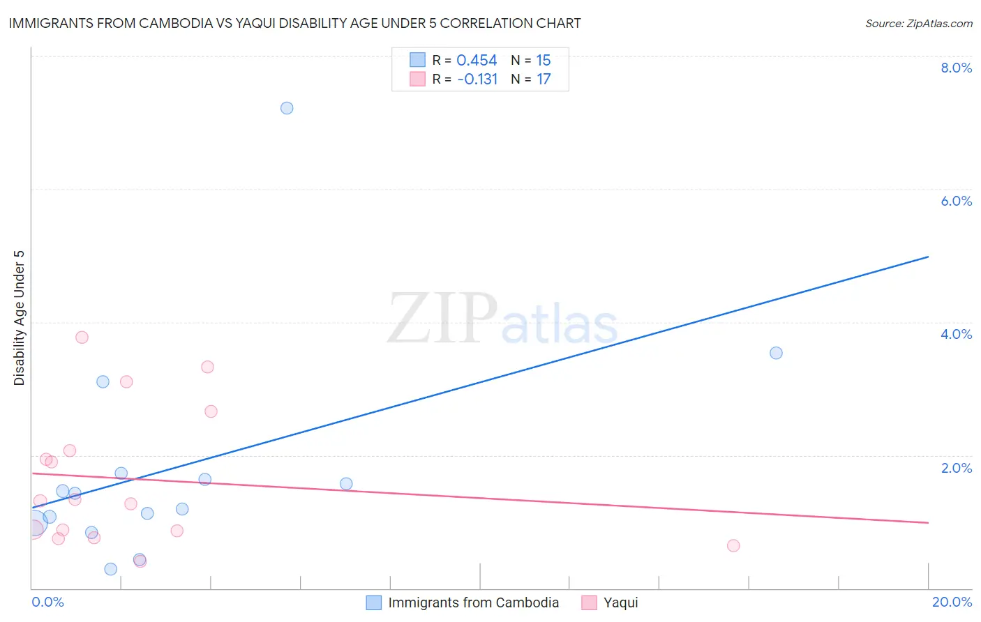 Immigrants from Cambodia vs Yaqui Disability Age Under 5