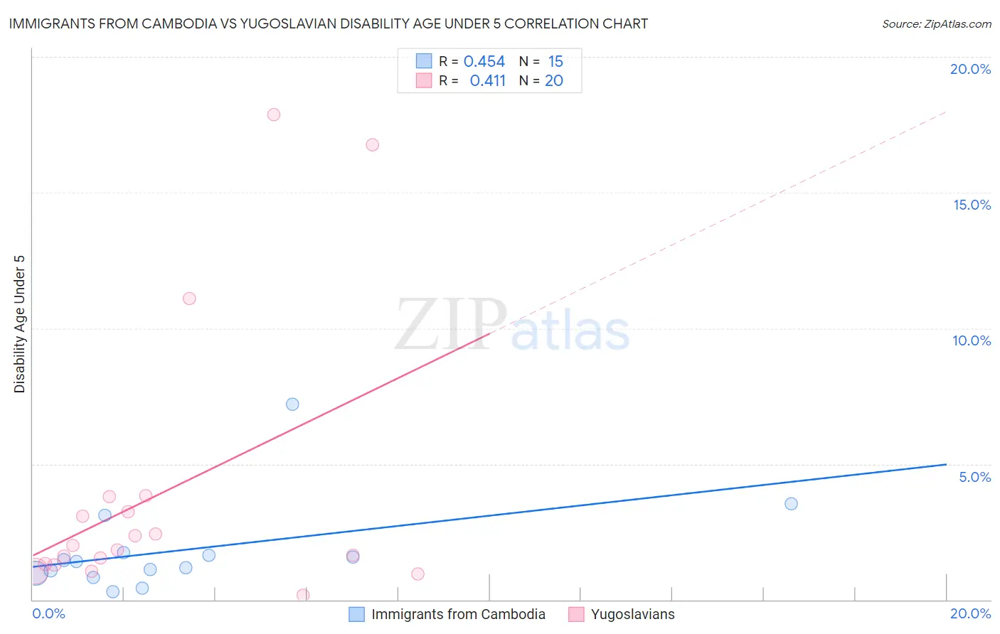 Immigrants from Cambodia vs Yugoslavian Disability Age Under 5