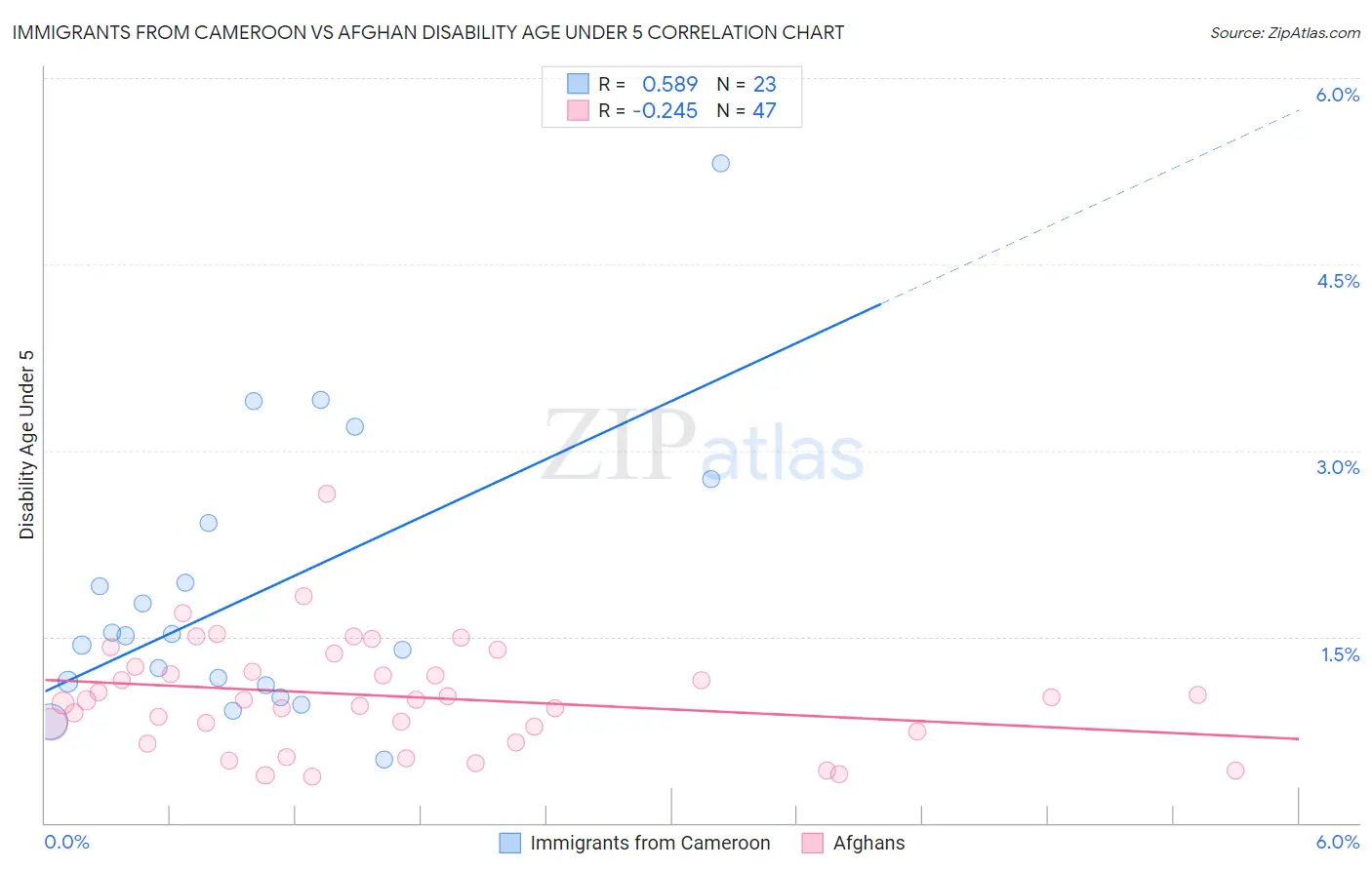 Immigrants from Cameroon vs Afghan Disability Age Under 5