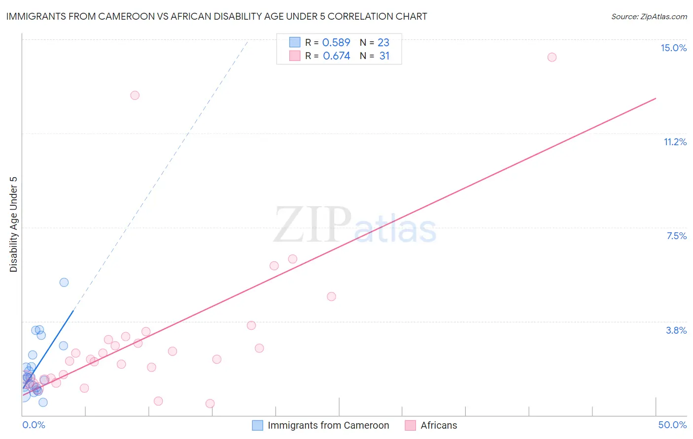 Immigrants from Cameroon vs African Disability Age Under 5