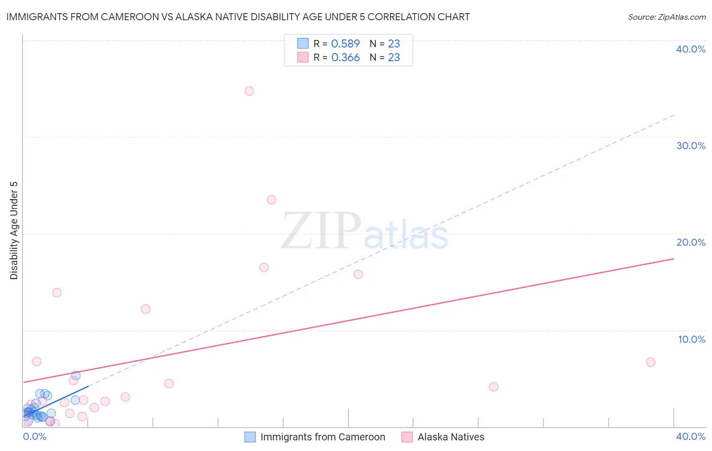 Immigrants from Cameroon vs Alaska Native Disability Age Under 5