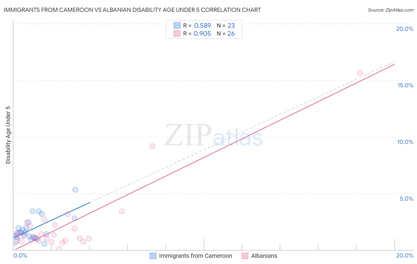 Immigrants from Cameroon vs Albanian Disability Age Under 5