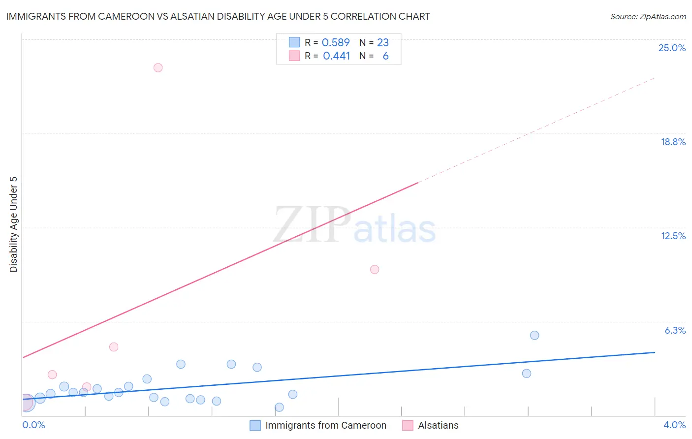 Immigrants from Cameroon vs Alsatian Disability Age Under 5