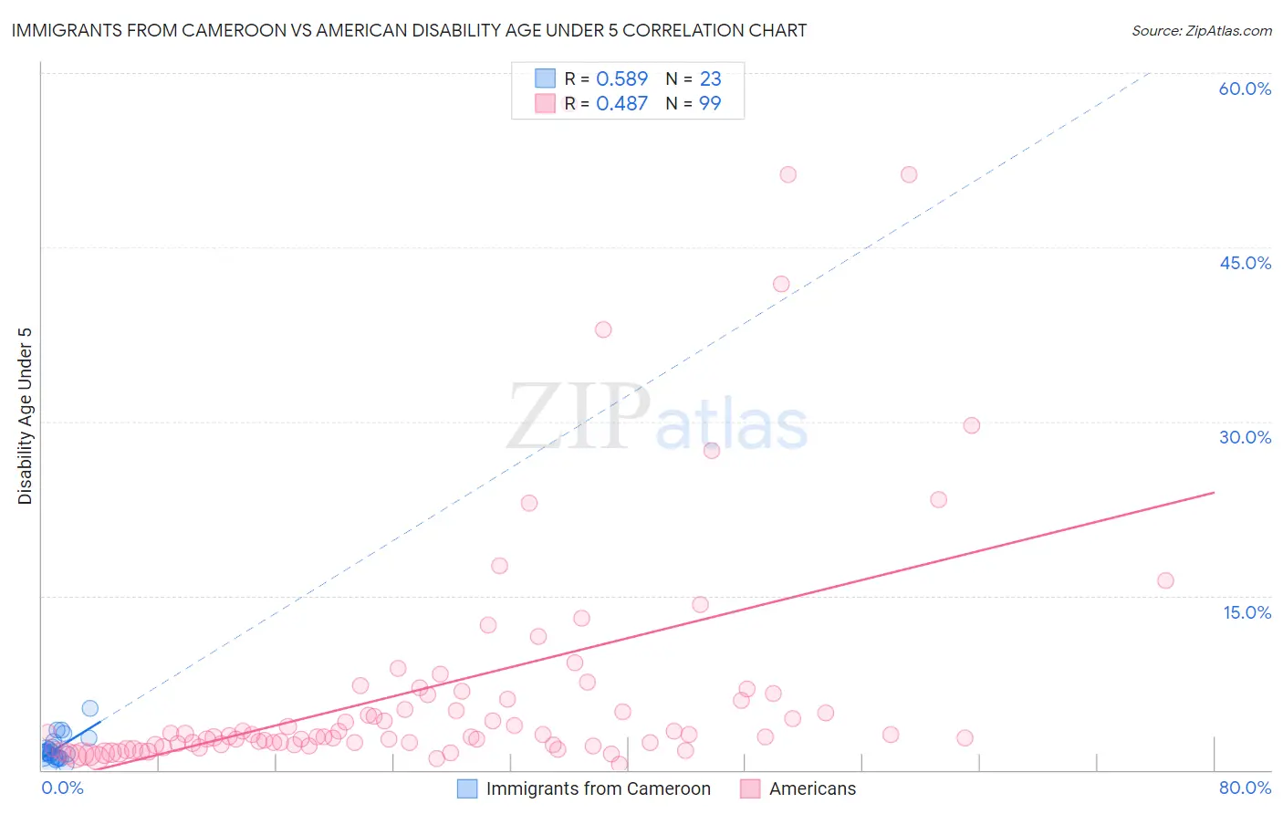 Immigrants from Cameroon vs American Disability Age Under 5