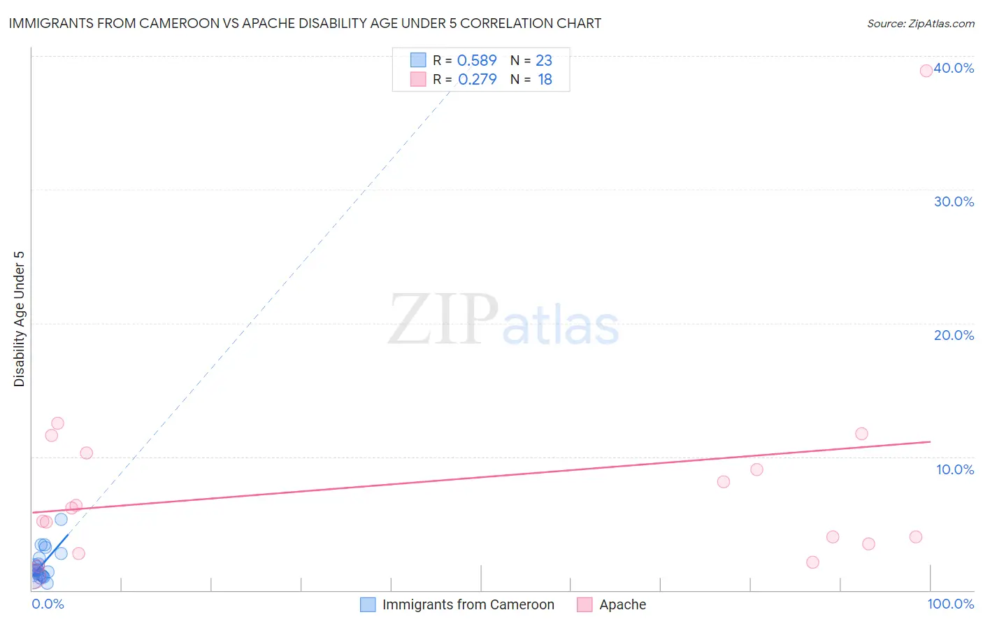 Immigrants from Cameroon vs Apache Disability Age Under 5