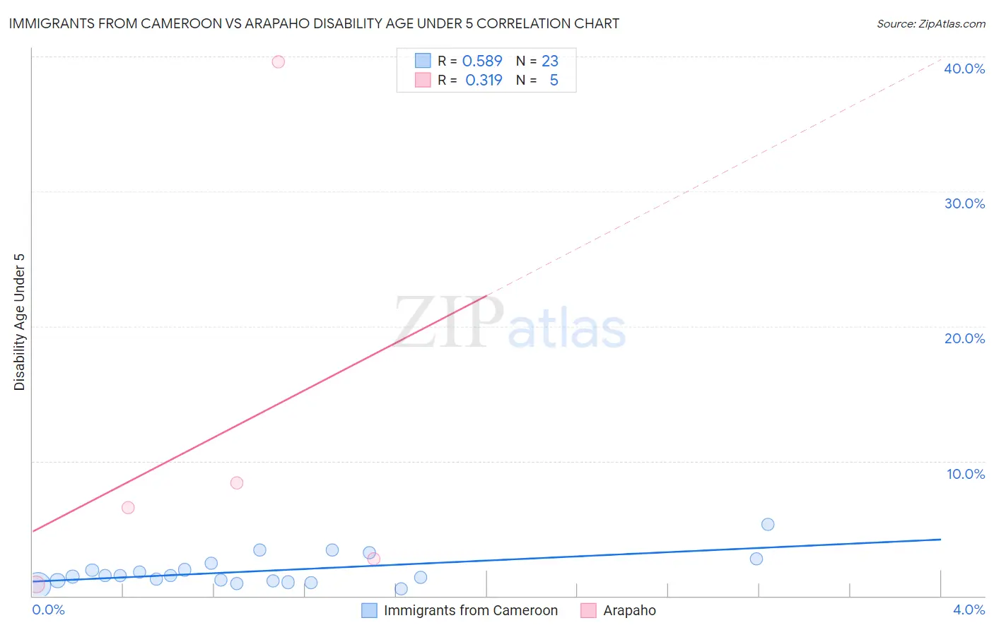 Immigrants from Cameroon vs Arapaho Disability Age Under 5
