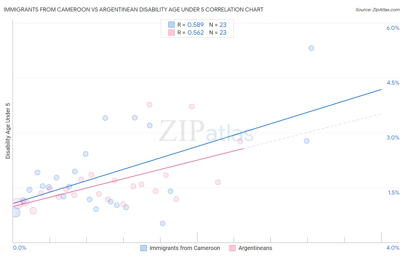 Immigrants from Cameroon vs Argentinean Disability Age Under 5