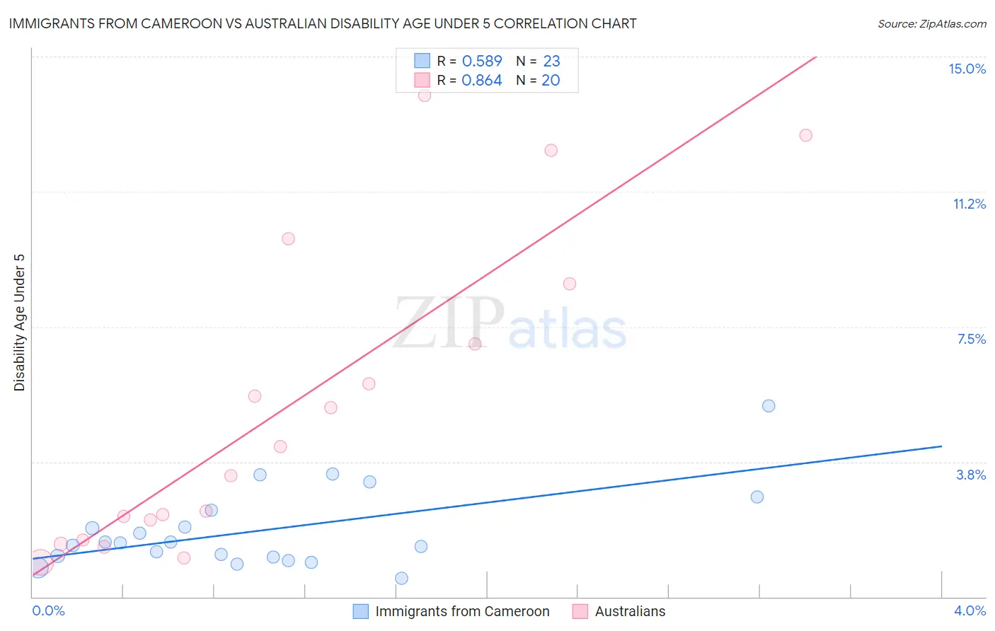 Immigrants from Cameroon vs Australian Disability Age Under 5