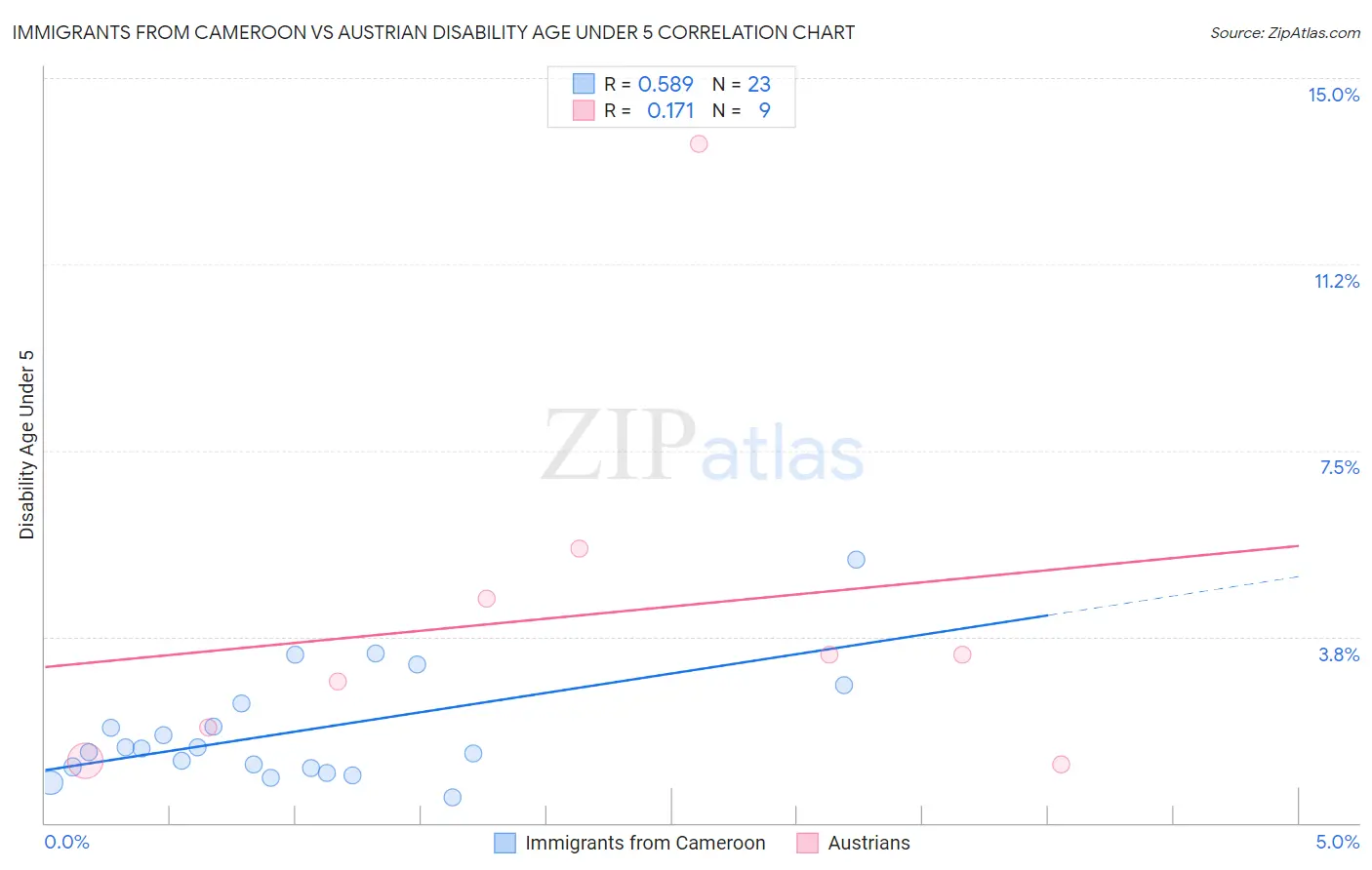 Immigrants from Cameroon vs Austrian Disability Age Under 5