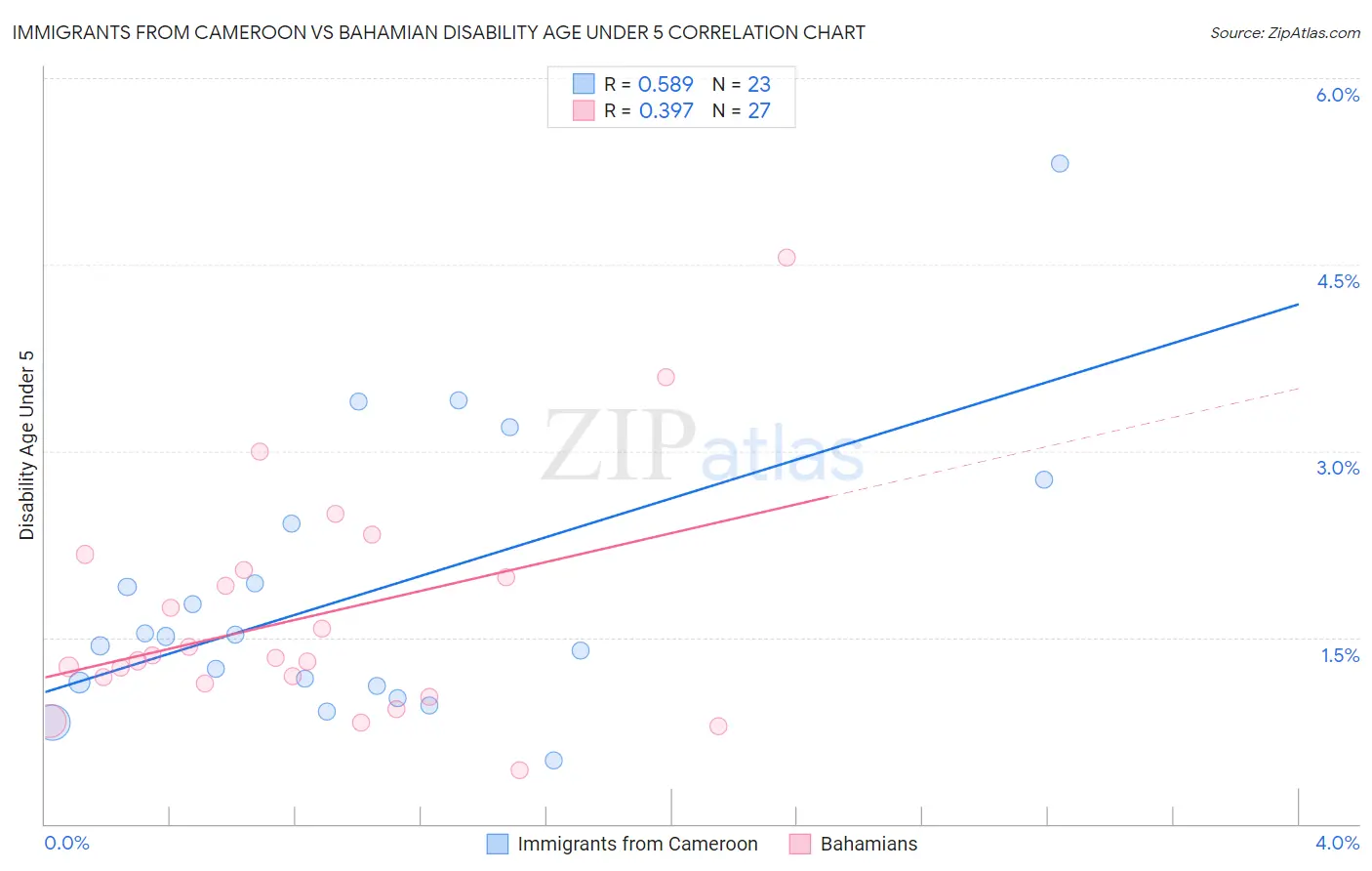 Immigrants from Cameroon vs Bahamian Disability Age Under 5
